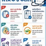 नीट यूजी 2026 परीक्षा रद्द, अब दोबारा होगी परीक्षा, छात्रों को नहीं करना होगा नया आवेदन
