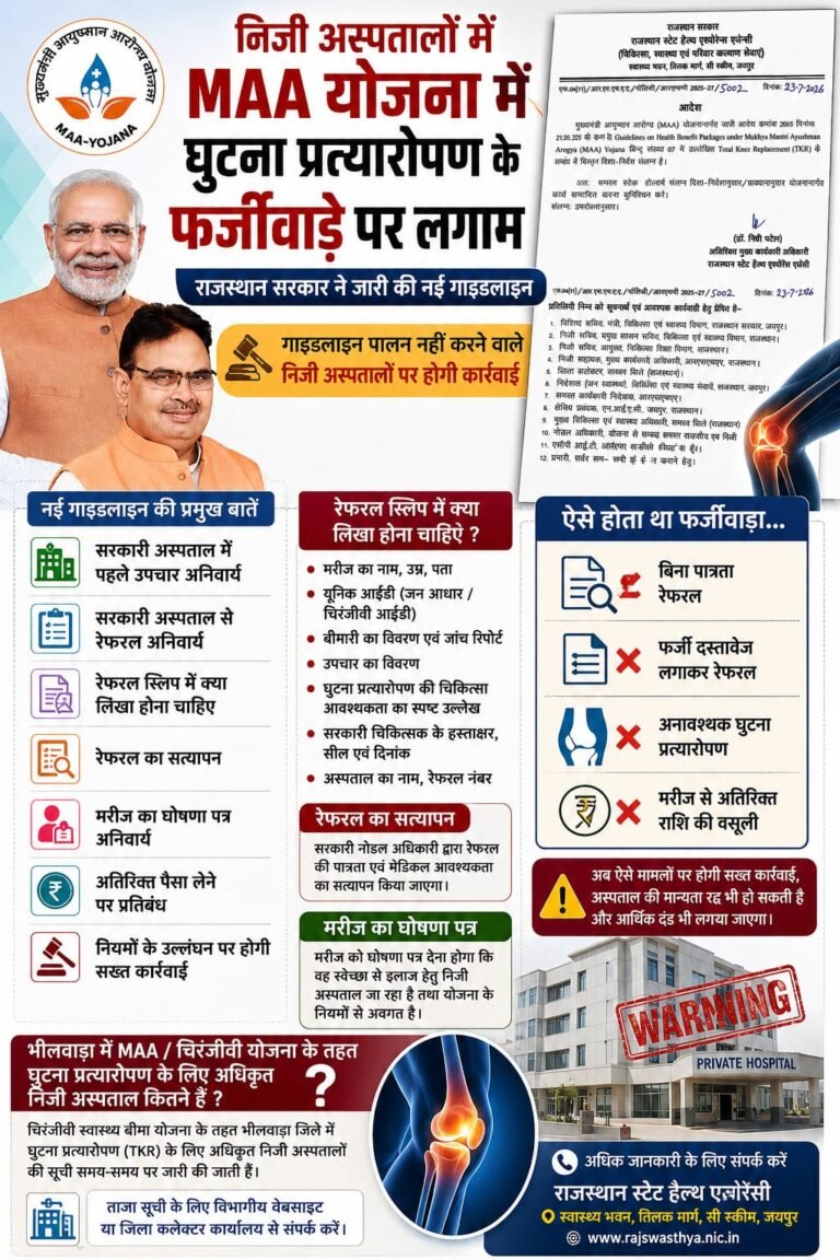 निजी अस्पतालों में MAAयोजना में घुटना प्रत्यारोपण में फर्जीवाड़े पर लगाम,राजस्थान सरकार ने जारी की गाइडलाइन