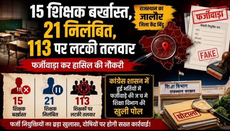 15 शिक्षक बर्खास्त, 21 निलंबित, 113 पर लटकी तलवार   फर्जीवाड़ा कर हासिल की नौकरी ,राजस्थान का जालौर जिला केंद्र बिंदु