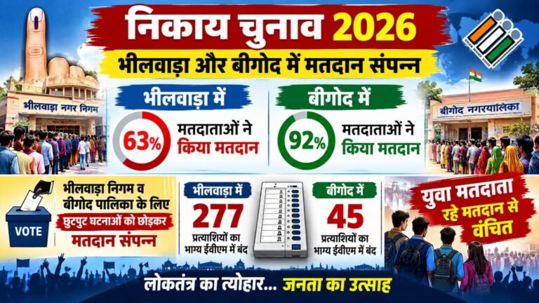 भीलवाड़ा में 63%और बीगोद में 92 % मतदाताओं ने किया मतदान